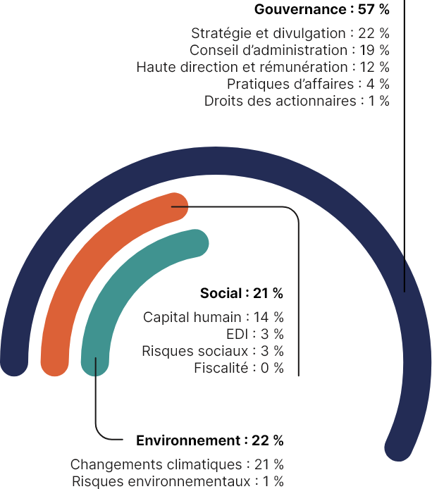 Ce graphique semi-circulaire illustre les principaux thèmes discutés avec nos entreprises en portefeuille et nos gestionnaires externes en 2020.

Les principaux thèmes abordés sont :
•	dans 57 % des cas, la gouvernance, 
•	dans 21 % des cas, les questions sociales, 
•	dans 22 % des cas, l’environnement.