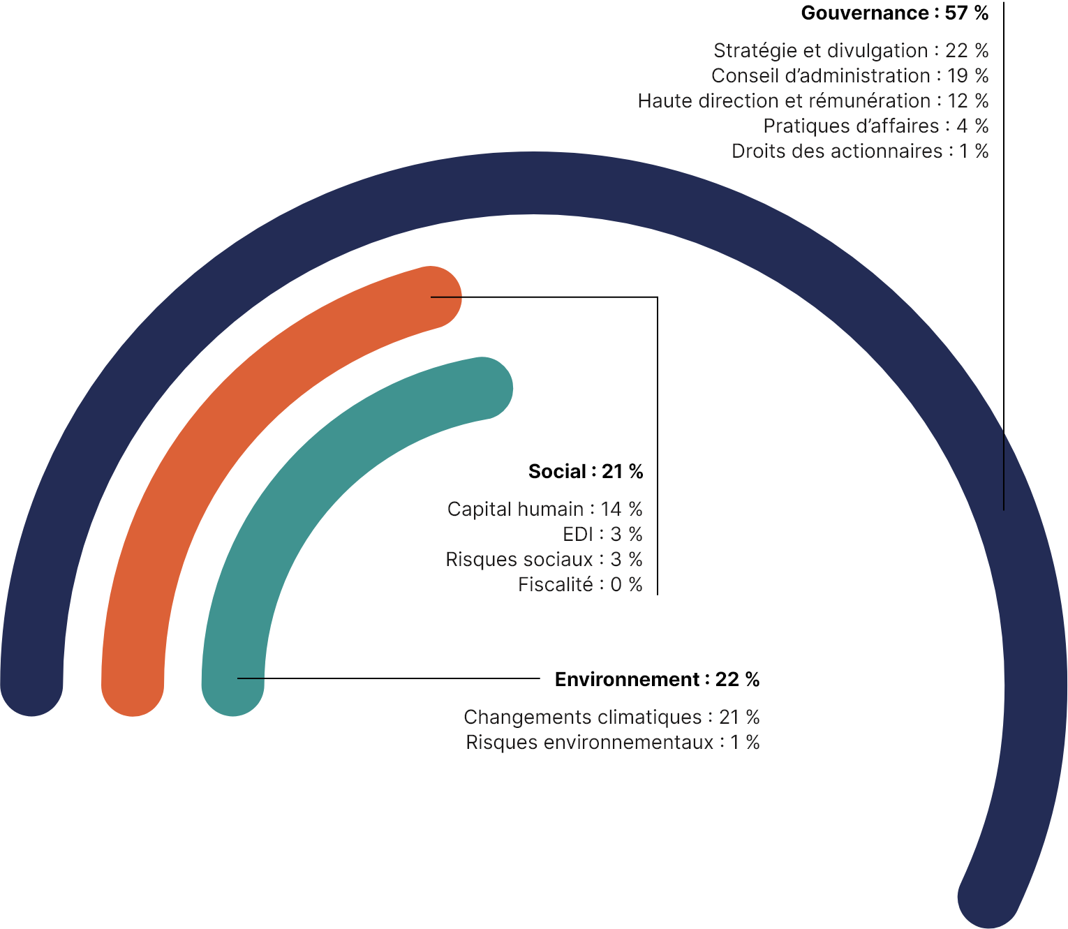 Ce graphique semi-circulaire illustre les principaux thèmes discutés avec nos entreprises en portefeuille et nos gestionnaires externes en 2020.

Les principaux thèmes abordés sont :
•	dans 57 % des cas, la gouvernance, 
•	dans 21 % des cas, les questions sociales, 
•	dans 22 % des cas, l’environnement.