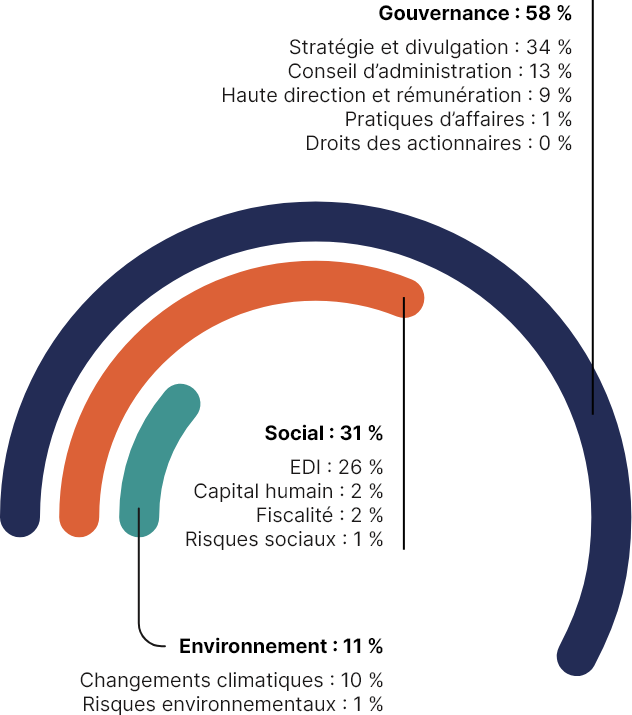 Ce graphique semi-circulaire illustre les principaux thèmes discutés avec nos entreprises en portefeuille et nos gestionnaires externes en 2021.

Les principaux thèmes abordés sont :
•	dans 58 % des cas, la gouvernance;
•	dans 31 % des cas, les questions sociales;
•	dans 11 % des cas, l’environnement.