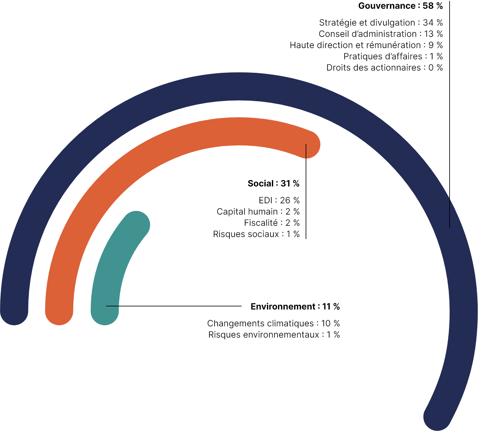 Ce graphique semi-circulaire illustre les principaux thèmes discutés avec nos entreprises en portefeuille et nos gestionnaires externes en 2021.

Les principaux thèmes abordés sont :
•	dans 58 % des cas, la gouvernance;
•	dans 31 % des cas, les questions sociales;
•	dans 11 % des cas, l’environnement.