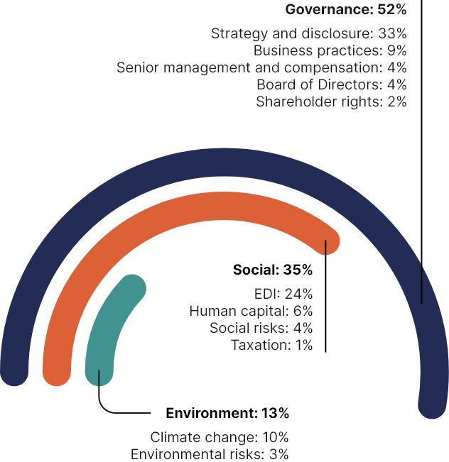 This half-doughnut chart shows the main topics discussed with our portfolio companies and external managers in 2022.

The main topics addressed were:
•	Governance in 52% of cases
•	Social issues in 35% of cases
•	The environment in 13% of cases