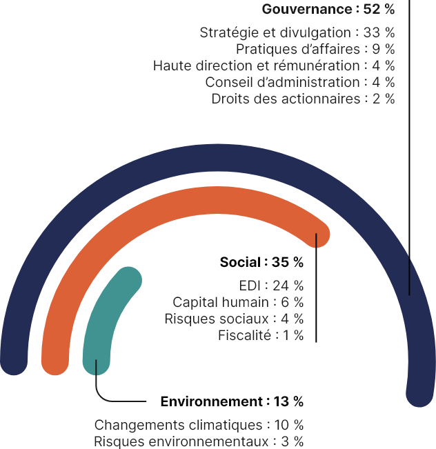 Ce graphique semi-circulaire illustre les principaux thèmes discutés avec nos entreprises en portefeuille et nos gestionnaires externes en 2022.

Les principaux thèmes abordés sont :
•	dans 52 % des cas, la gouvernance;
•	dans 35 % des cas, les questions sociales;
•	dans 13 % des cas, l’environnement.