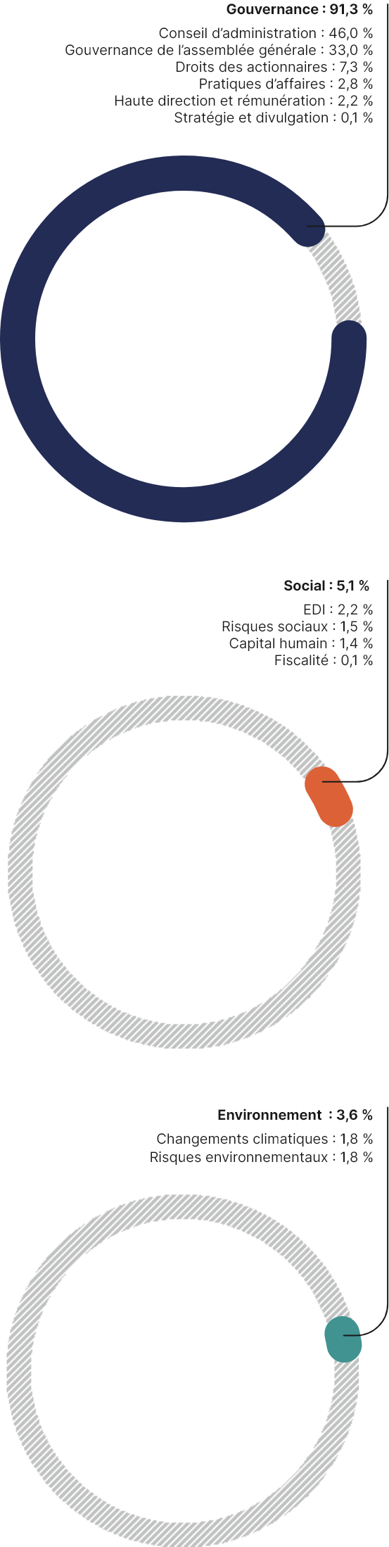 Ces trois graphiques circulaires présentent les thématiques des propositions d’actionnaires, qui se répartissent comme suit en 2020 :
•	Gouvernance : 91,3 %
•	Social : 5,1 %
•	Environnement : 3,6 %