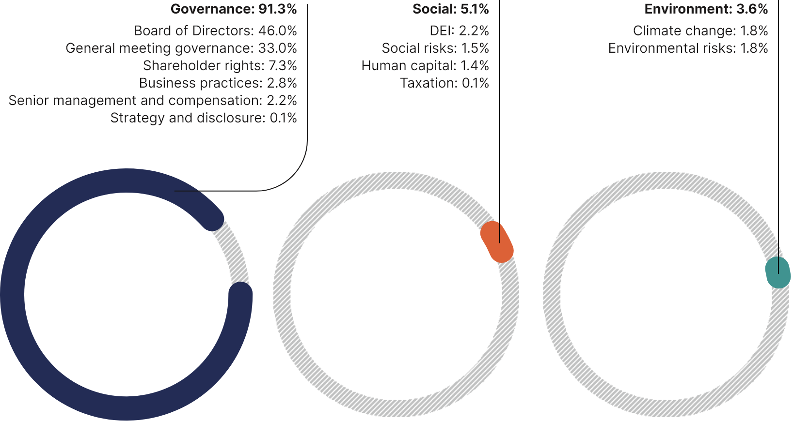 These three circular charts show the topics of shareholder proposals which break down as follows in 2020:
•	Governance: 91.3%
•	Social: 5.1%
•	Environment: 3.6%