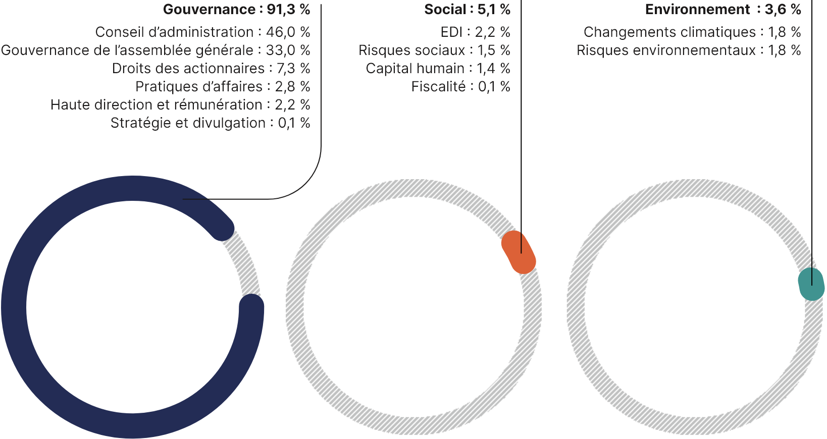 Ces trois graphiques circulaires présentent les thématiques des propositions d’actionnaires, qui se répartissent comme suit en 2020 :
•	Gouvernance : 91,3 %
•	Social : 5,1 %
•	Environnement : 3,6 %