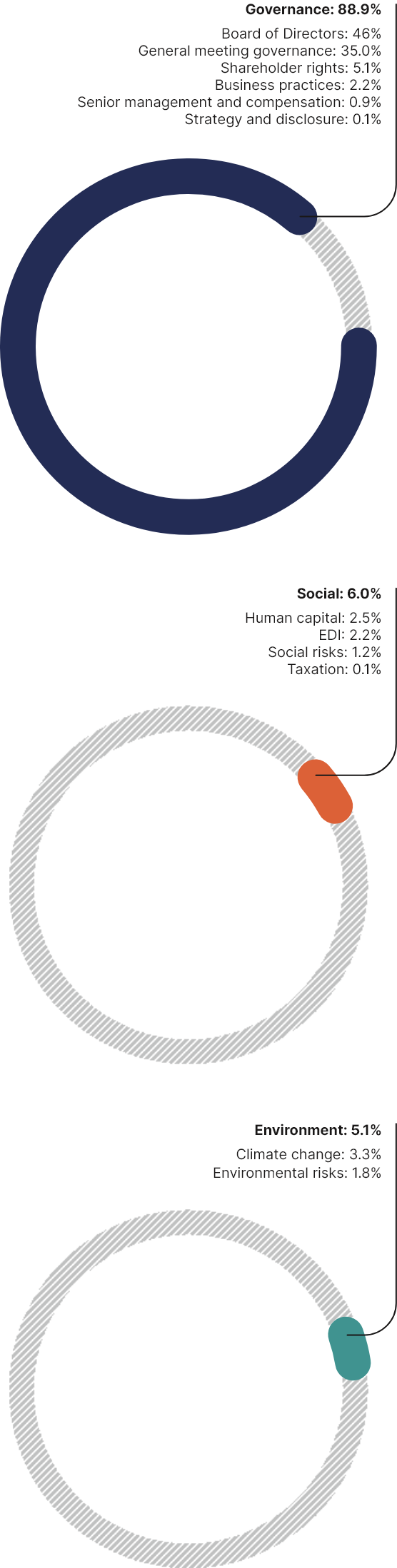These three circular charts show the topics of shareholder proposals which break down as follows in 2021:
•	Governance: 88.9%
•	Social: 6.0%
•	Environment: 5.1%