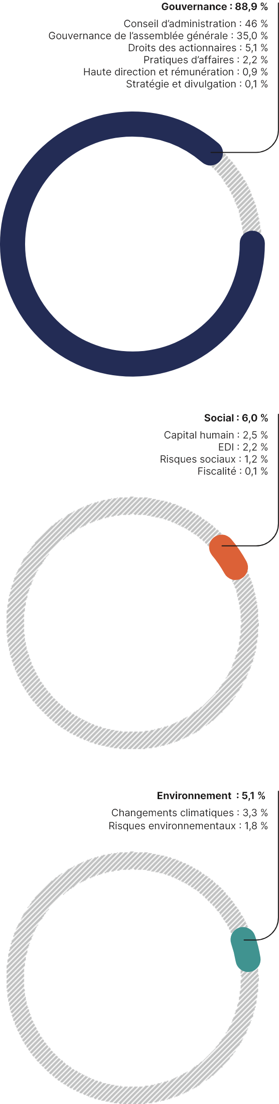 Ces trois graphiques circulaires présentent les thématiques des propositions d’actionnaires, qui se répartissent comme suit en 2021 :
•	Gouvernance : 88,9 %
•	Social : 6,0 %
•	Environnement : 5,1 %