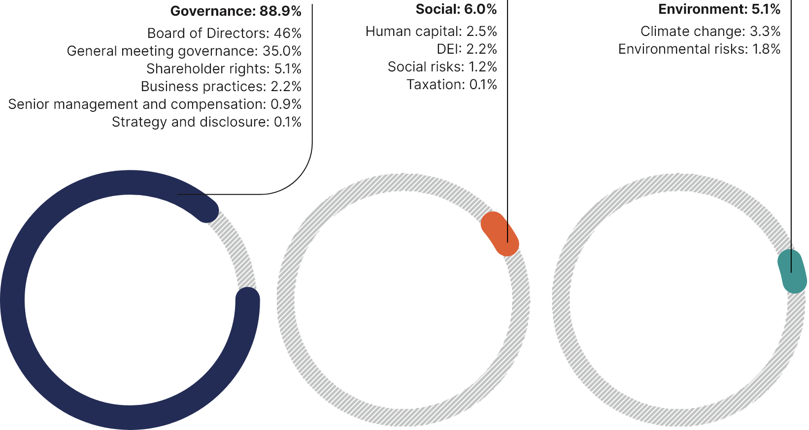These three circular charts show the topics of shareholder proposals which break down as follows in 2021:
•	Governance: 88.9%
•	Social: 6.0%
•	Environment: 5.1%