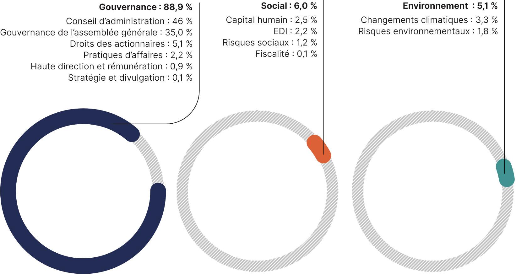 Ces trois graphiques circulaires présentent les thématiques des propositions d’actionnaires, qui se répartissent comme suit en 2021 :
•	Gouvernance : 88,9 %
•	Social : 6,0 %
•	Environnement : 5,1 %