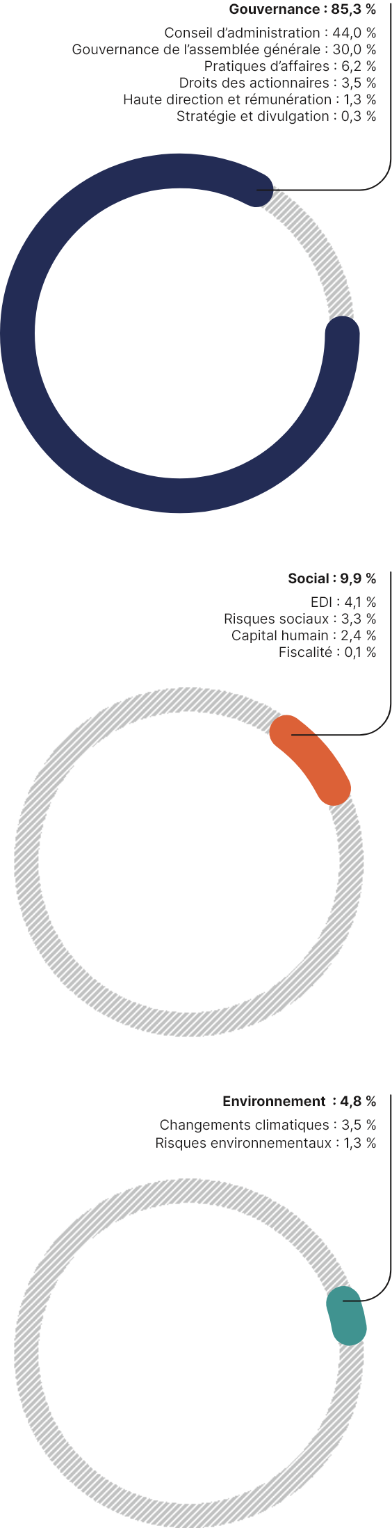 Ces trois graphiques circulaires présentent les thématiques des propositions d’actionnaires, qui se répartissent comme suit en 2022 :
•	Gouvernance : 85,3 %
•	Social : 9,9 %
•	Environnement : 4,8 %