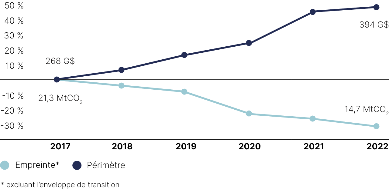 Ce diagramme illustre l’évolution de l’empreinte en absolu du portefeuille à l’intérieur du périmètre de calcul de 2017 à 2022.

On note que :
•	le périmètre de calcul est passé de 260 milliards de dollars en 2017 à 394 milliards de dollars en 2022;
•	l’empreinte en absolu du portefeuille est passée de 21,3 MtCO2 en 2017 à 14,7 MtCO2 en 2022.