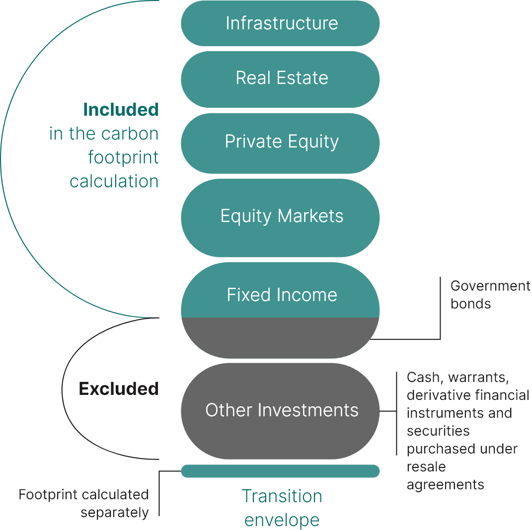 This figure made up of stacked boxes details the elements included in the carbon footprint calculation, the excluded elements and the elements calculated separately for the transition envelope.

We note that:

•	Infrastructure, Real Estate, Private Equity, Equity Markets and part of Fixed Income are included in the footprint calculation, except for government bonds
•	Other Investments, including cash, warrants, derivative financial instruments and securities purchased under resale agreements are excluded from the footprint calculation
•	The footprint for investments in the transition envelope is calculated separately