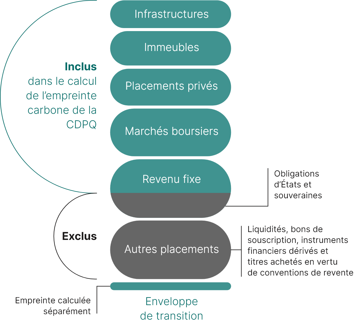 Ce graphique sous forme de boîtes empilées détaille les éléments inclus dans le calcul de l’empreinte carbone, ceux exclus et ceux calculés séparément pour l’enveloppe de transition.

On remarque que :

•	les infrastructures, les immeubles, les placements privés, les marchés boursiers et une partie du revenu fixe sont inclus dans le calcul de l’empreinte, à l’exception des obligations d’États et souveraines;
•	les autres placements, dont les liquidités, les bons de souscription, les instruments financiers dérivés et les titres achetés en vertu de conventions de revente sont exclus du calcul de l’empreinte;
•	l’empreinte des investissements de l’enveloppe de transition est calculée séparément.
