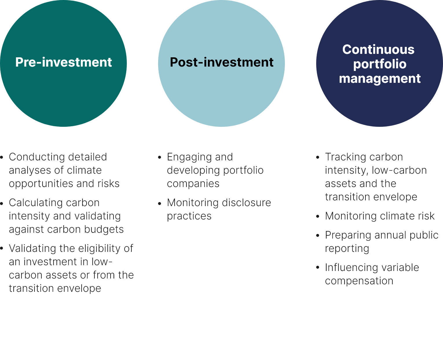 This figure shows how climate change is factored into the three key steps of our investment process: pre-investment, post-investment and continuous portfolio management.