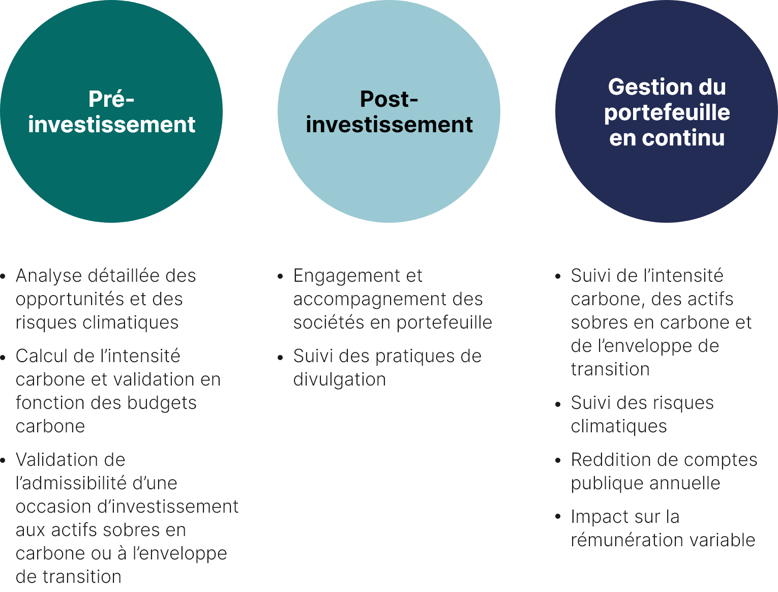 Cette figure montre comment le facteur climat est intégré aux trois étapes clés de notre processus d’investissement, soit : pré-investissement, post-investissement et gestion du portefeuille en continu.
