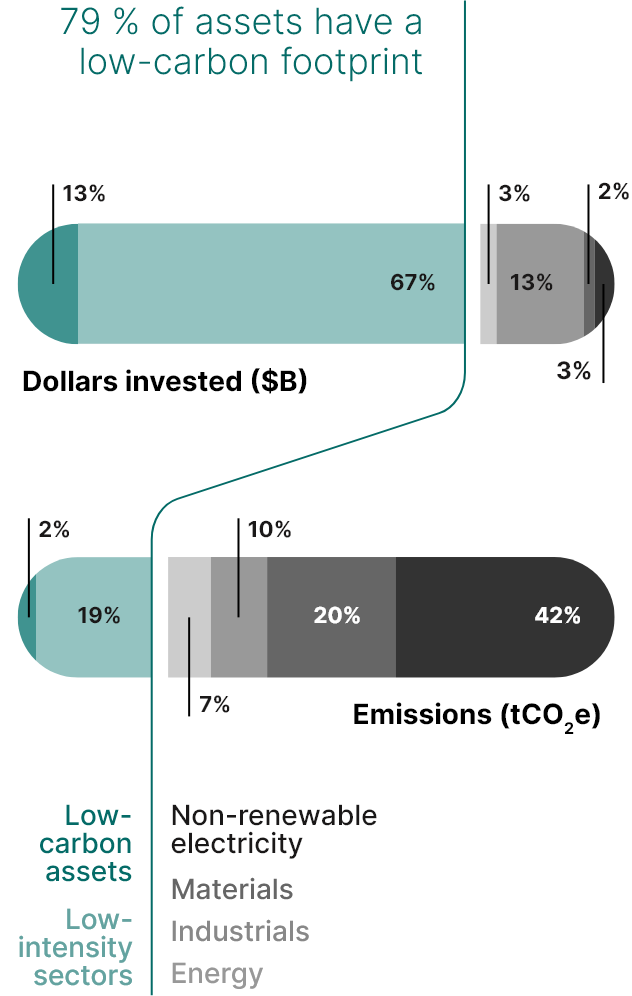 This stacked bar chart has two horizontal bars showing the portfolio’s composition in 2022. One bar shows information in dollars invested and the other shows the information in terms of the carbon emissions.

We note that:
•	Low-carbon assets and low-intensity sectors represent 79% of the portfolio’s value, but only account for 21% of the total carbon footprint
•	The energy, industrials, materials and non-renewable electricity sectors represent 21% of the portfolio’s value, but represent 79% of the total carbon footprint.