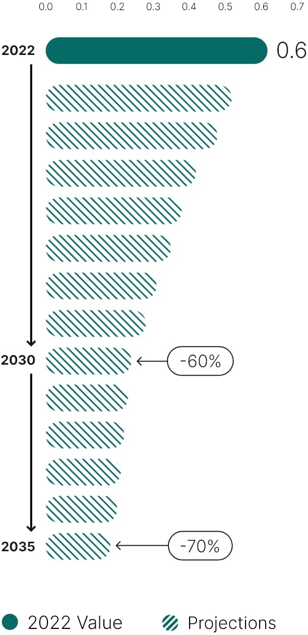 This bar chart shows the projected change in the transition envelope footprint from 2022 to 2035. 

It also shows the projections for reducing emissions 60% by 2030 and 70% by 2035 by companies included in the transition envelope.