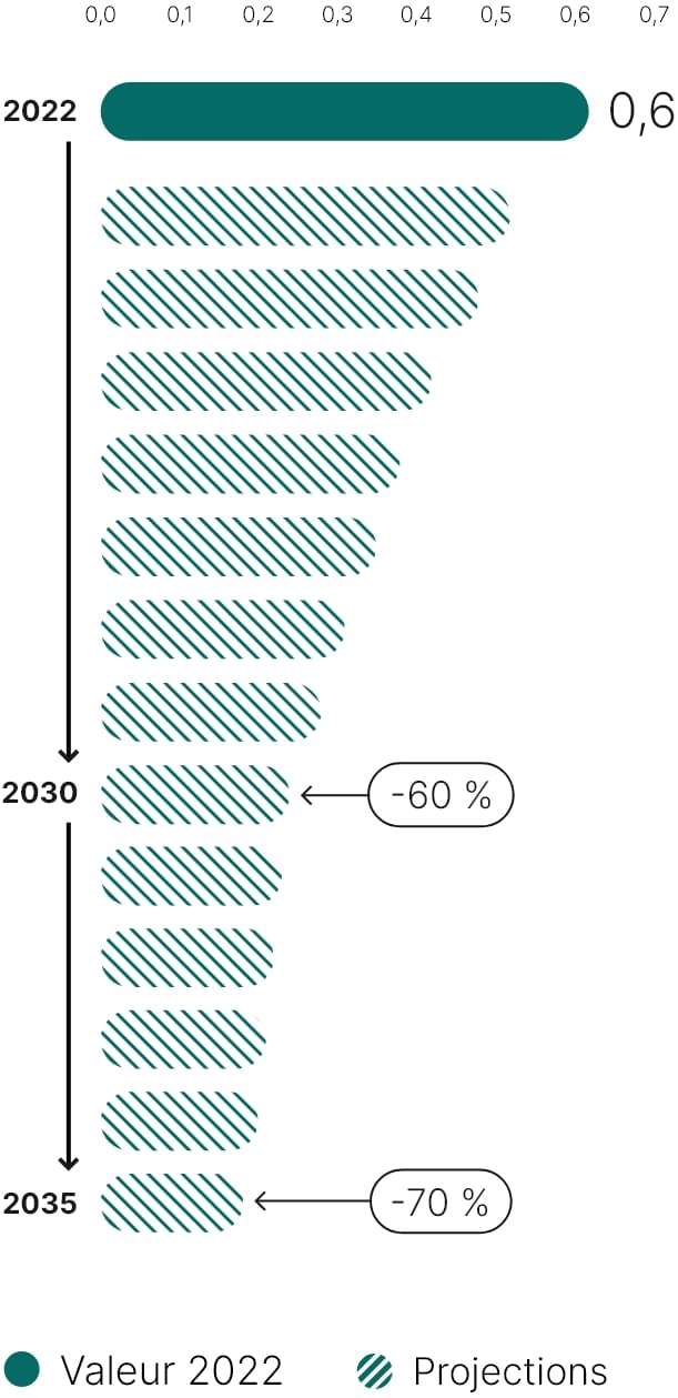Cet histogramme présente l’évolution projetée de l’empreinte de l’enveloppe de transition entre 2022 et 2035. 

Il démontre également la réduction projetée des émissions de 60 % d’ici 2030 et de 70 % d’ici 2035 pour les entreprises comprises dans l’enveloppe de transition.