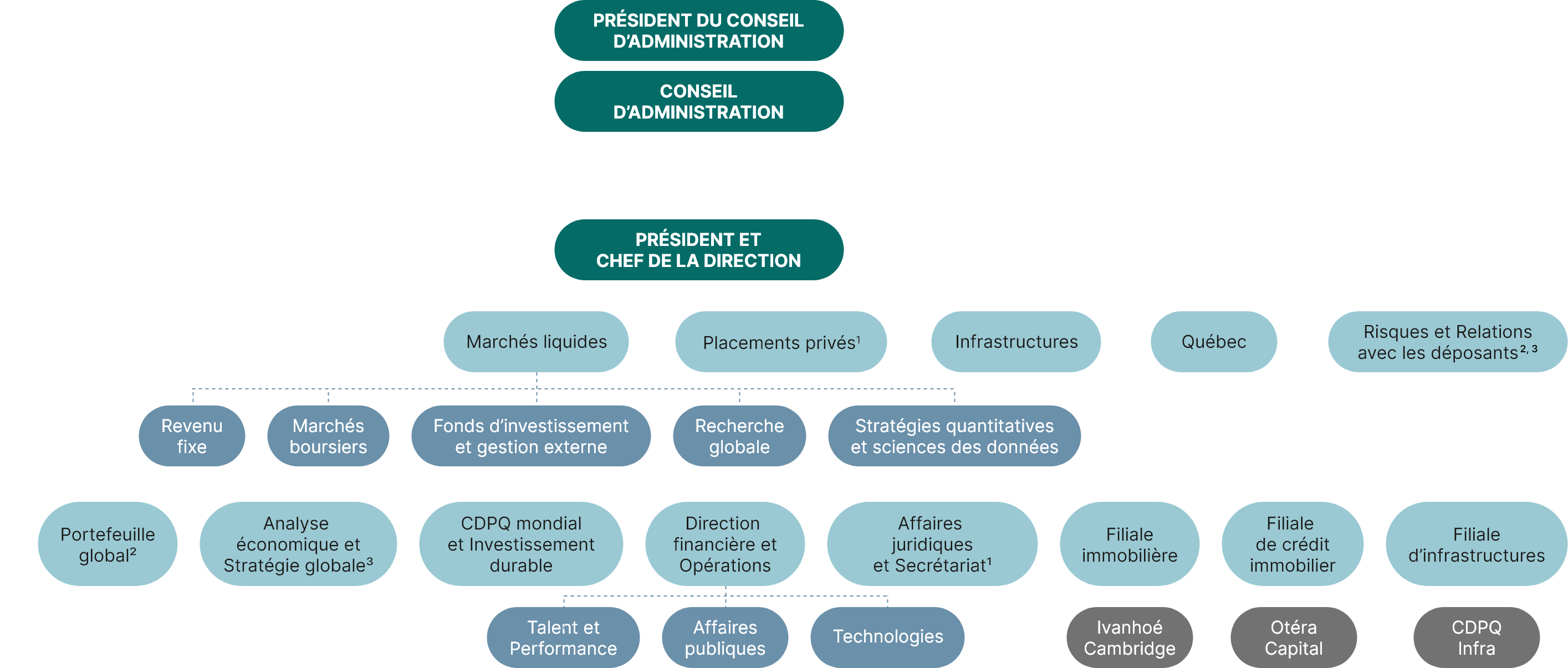 Cet organigramme détaille les différents niveaux de la structure organisationnelle de la CDPQ au 31 décembre 2022, soit :
•	le président du conseil d’administration;
•	le conseil d’administration et les différents comités qui s’y rapportent;
•	le président et chef de la direction, et le comité de direction;
•	les différentes unités, en investissement et dans les services généraux;
•	et les trois filiales spécialisées.