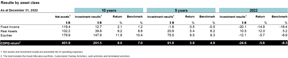 Results by asset class.