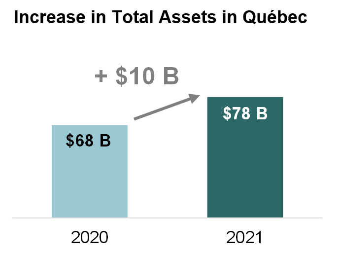 Increase in Total Assets in Québec.