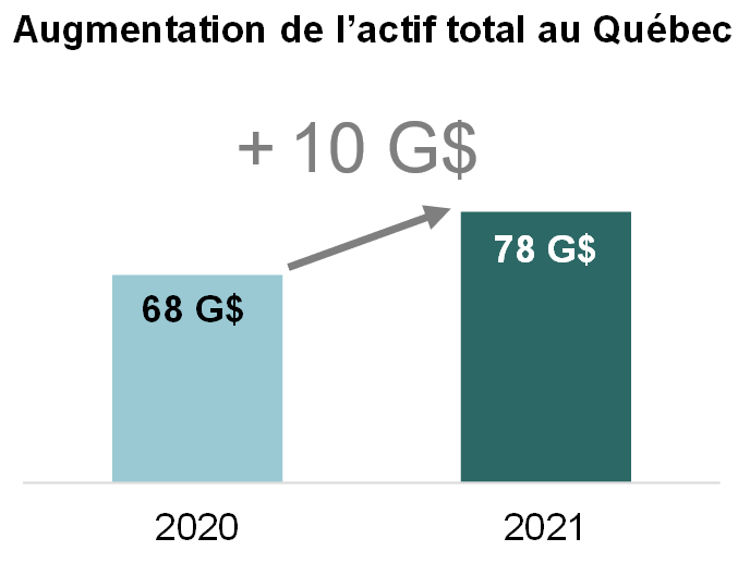 Augmentation de l'actif total au Québec.