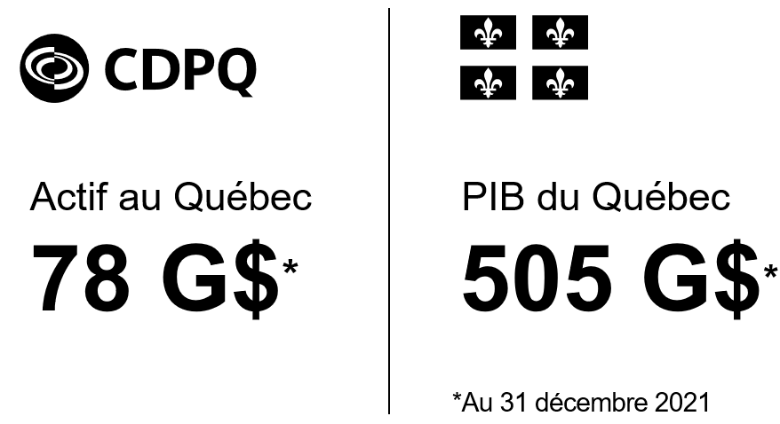 CDPQ : Actif au Québec de 78 G$ et PIB du Québec de 505 G$ au 31 décembre 2021