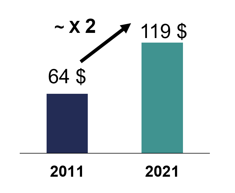 Augmentation de l'investissement entre 2011 et 2021
