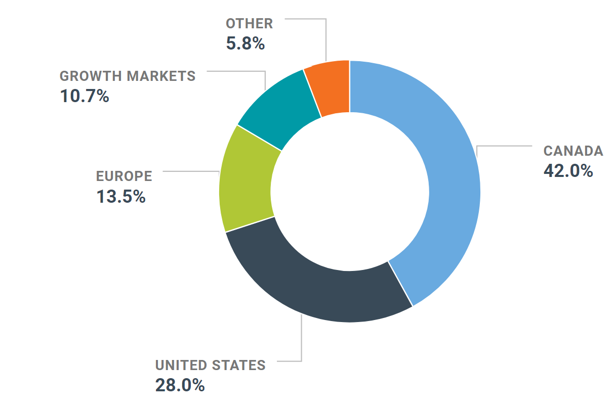 Geographic exposure