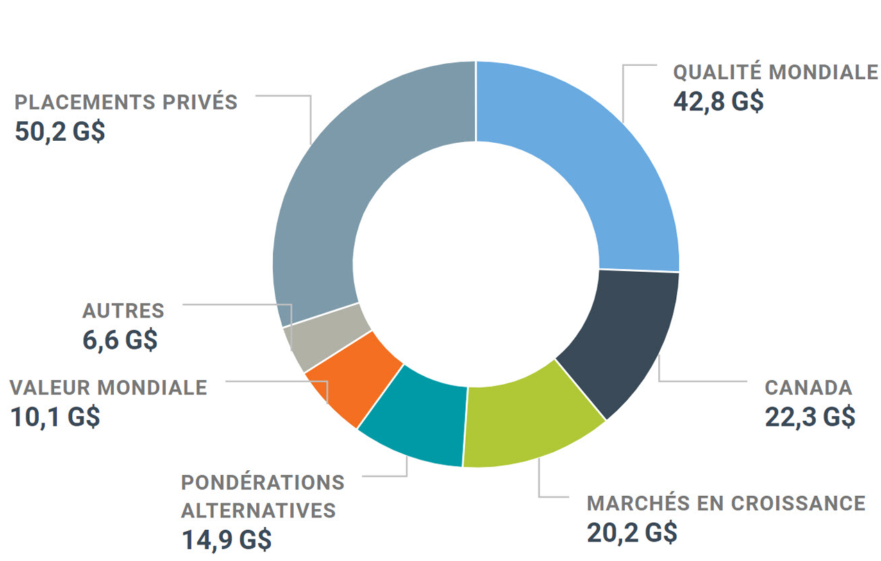 Graphique de notre actif net dans le portefeuille Actions en date du 31 décembre 2019.