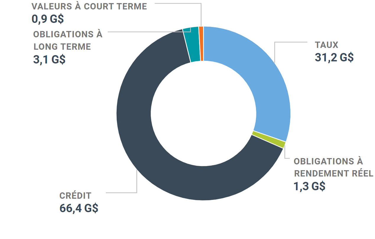 Graphique de notre actif net dans le portefeuille Revenu fixe en date du 31 décembre 2019.