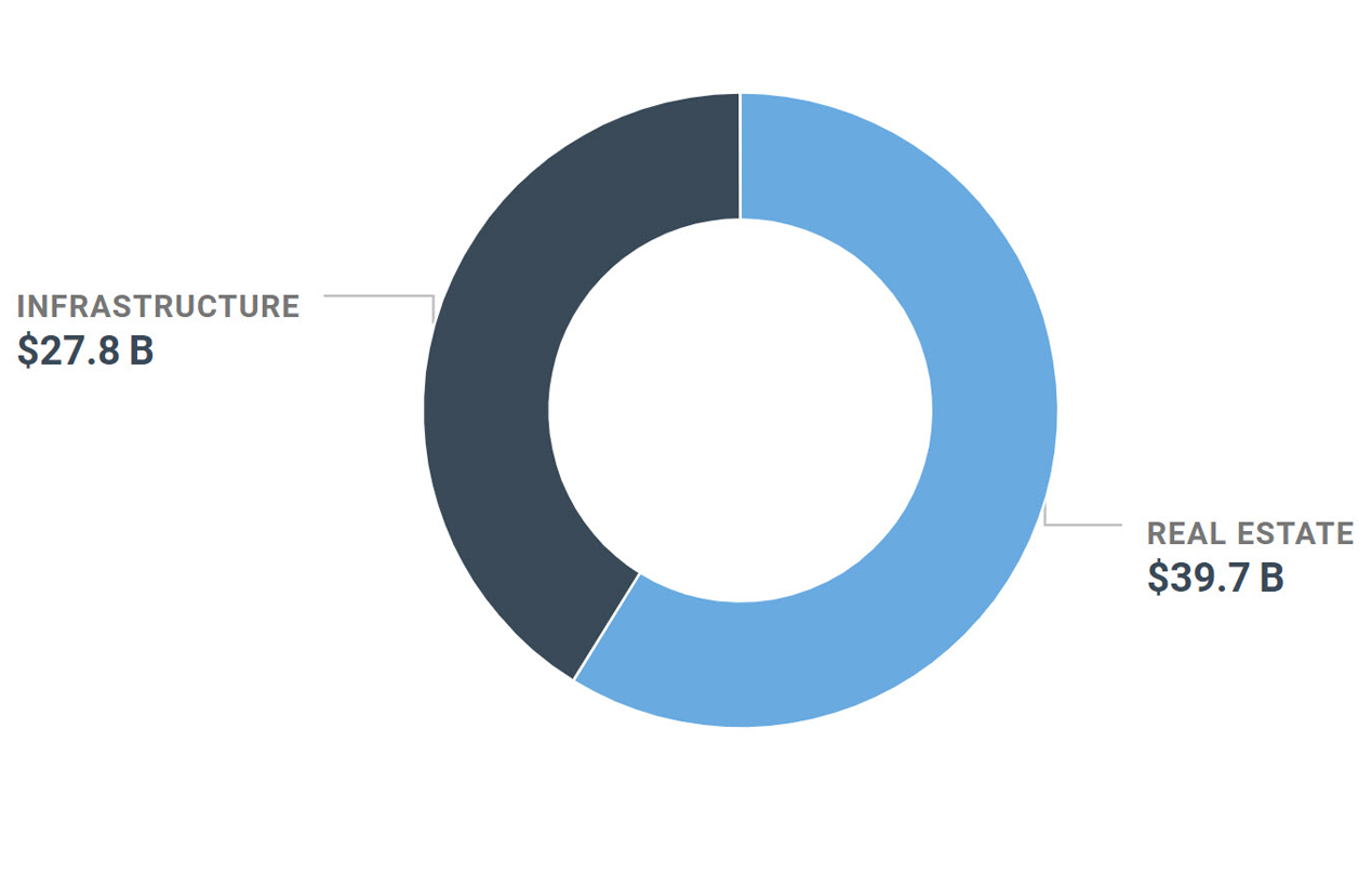 Graph of our net assets in the Real Assets portfolio as at December 31, 2019.