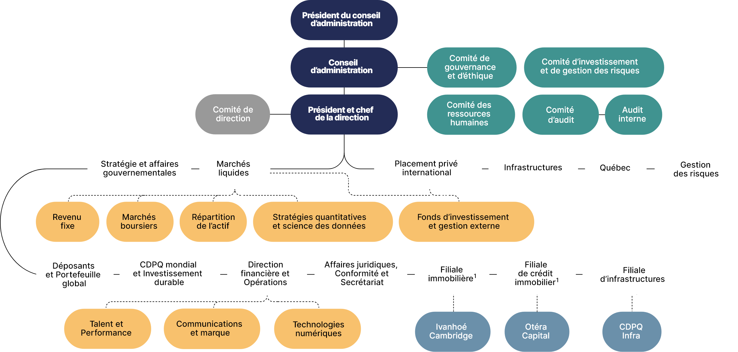 Cet organigramme détaille les différents niveaux de la structure organisationnelle de la CDPQ au 31 décembre 2023, soit :
•	le président du conseil d’administration;
•	le conseil d’administration et les différents comités qui s’y rapportent;
•	le président et chef de la direction, et le comité de direction;
•	les différentes unités, en investissement et dans les services généraux;
•	et les trois filiales spécialisées.

À noter que le 24 janvier 2024, la CDPQ a annoncé l’intégration des activités de ses filiales Ivanhoé Cambridge et Otéra Capital, un processus amorcé à la fin janvier 2024 qui s’échelonnera sur 18 à 24 mois.