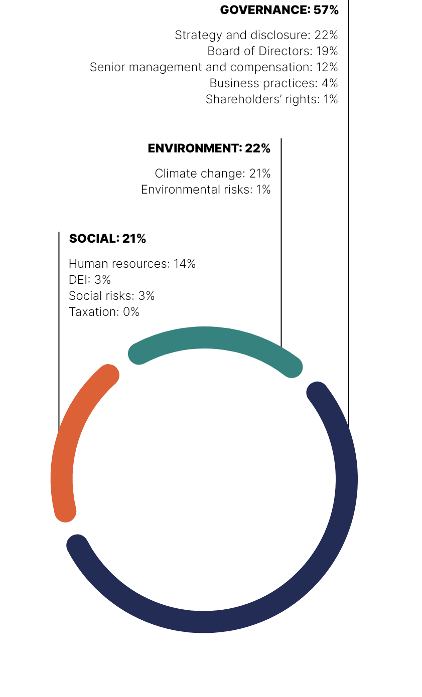 This circular chart shows the main topics discussed with our portfolio companies and external managers in 2020.

The main topics addressed were:
•	Governance in 57% of cases 
•	Social issues in 21% of cases 
•	The environment in 22% of cases