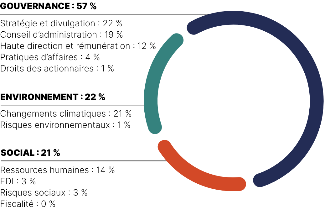 Ce graphique circulaire illustre les principaux thèmes discutés avec nos sociétés en portefeuille et nos gestionnaires externes en 2020.

Les principaux thèmes abordés sont :
•	dans 57 % des cas, la gouvernance, 
•	dans 21 % des cas, les questions sociales, 
•	dans 22 % des cas, l’environnement.