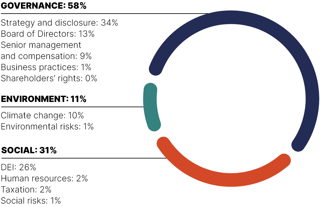 This circular chart shows the main topics discussed with our portfolio companies and external managers in 2021.

The main topics addressed were:
•	Governance in 58% of cases
•	Social issues in 31% of cases
•	The environment in 11% of cases