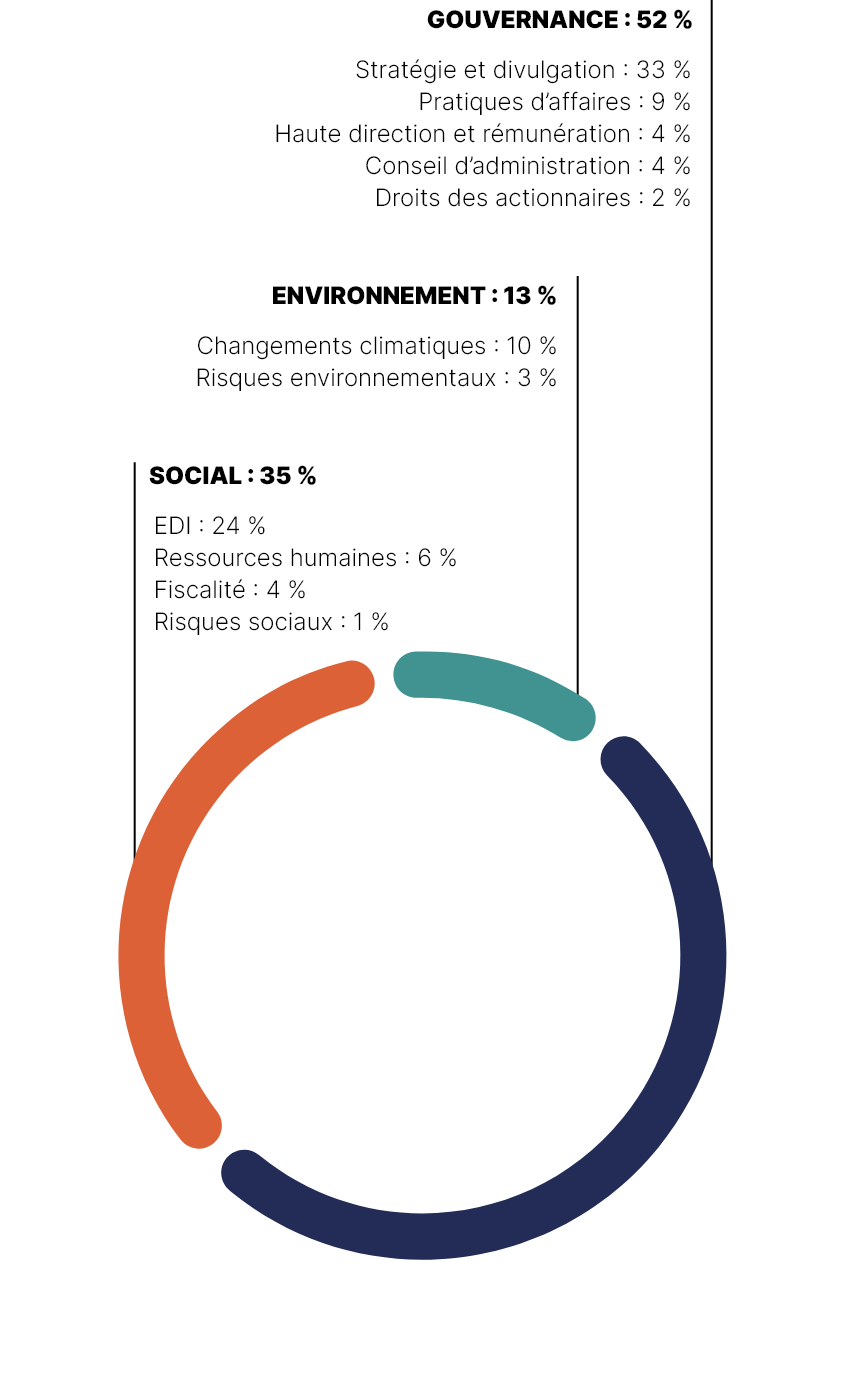 Ce graphique circulaire illustre les principaux thèmes discutés avec nos sociétés en portefeuille et nos gestionnaires externes en 2022.

Les principaux thèmes abordés sont :
•	dans 52 % des cas, la gouvernance;
•	dans 35 % des cas, les questions sociales;
•	dans 13 % des cas, l’environnement.