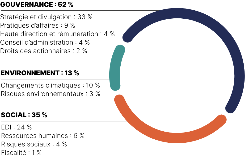 Ce graphique circulaire illustre les principaux thèmes discutés avec nos sociétés en portefeuille et nos gestionnaires externes en 2022.

Les principaux thèmes abordés sont :
•	dans 52 % des cas, la gouvernance;
•	dans 35 % des cas, les questions sociales;
•	dans 13 % des cas, l’environnement.