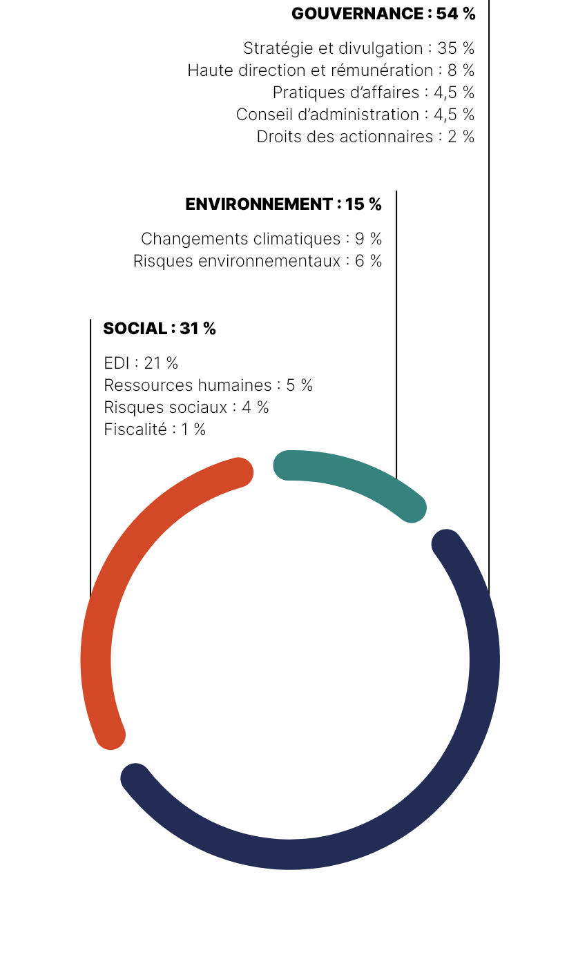 Ce graphique circulaire illustre les principaux thèmes discutés avec nos sociétés en portefeuille et nos gestionnaires externes en 2023.

Les principaux thèmes abordés sont :
•	dans 54 % des cas, la gouvernance;
•	dans 31 % des cas, les questions sociales;
•	dans 15 % des cas, l’environnement.