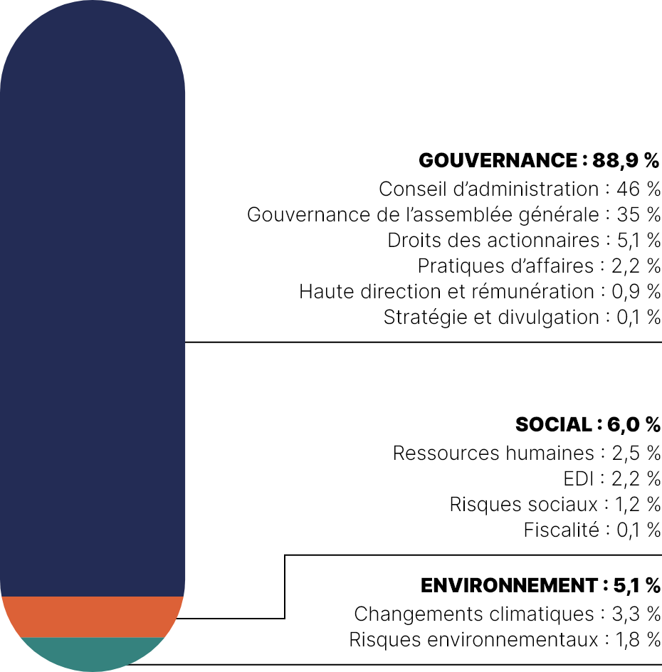 Cet histogramme empilé présente les thématiques des propositions d’actionnaires, qui se répartissent comme suit en 2021 :
•	Gouvernance : 88,9 %
•	Social : 6,0 %
•	Environnement : 5,1 %