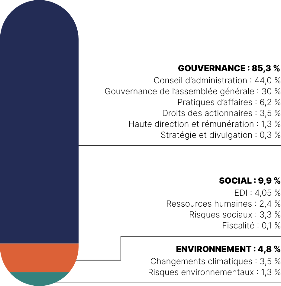 Cet histogramme empilé présente les thématiques des propositions d’actionnaires, qui se répartissent comme suit en 2022 :
•	Gouvernance : 85,3 %
•	Social : 9,9 %
•	Environnement : 4,8 %