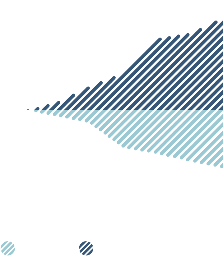 This chart shows the change in the absolute portfolio footprint within the calculation perimeter from 2017 to 2023.

We note that:
•	The calculation perimeter went from $268 billion in 2017 to $422 billion in 2023
•	The absolute portfolio footprint went from 21 millions of CO2-equivalent tons in 2017 to 13.6 millions of CO2-equivalent tons in 2023.