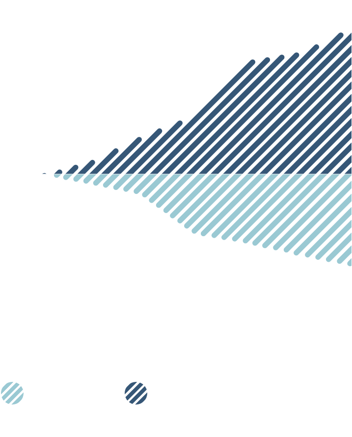 Ce diagramme illustre l’évolution de l’empreinte en absolu du portefeuille à l’intérieur du périmètre de calcul de 2017 à 2023.
On note que :
• le périmètre de calcul est passé de 268 milliards de dollars en 2017 à 422 milliards de dollars en 2023;
• l’empreinte en absolu du portefeuille est passée de 21 millions de tonnes en équivalent CO2 en 2017 à 13,6 millions de tonnes en équivalent CO2 en 2023.