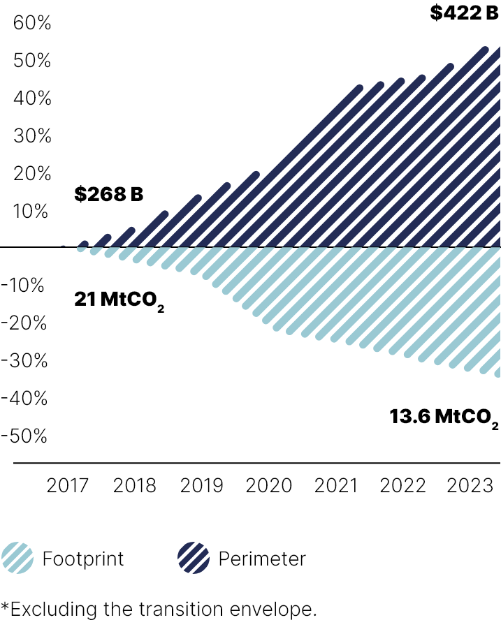 This chart shows the change in the absolute portfolio footprint within the calculation perimeter from 2017 to 2023.

We note that:
•	The calculation perimeter went from $268 billion in 2017 to $422 billion in 2023
•	The absolute portfolio footprint went from 21 millions of CO2-equivalent tons in 2017 to 13.6 millions of CO2-equivalent tons in 2023.