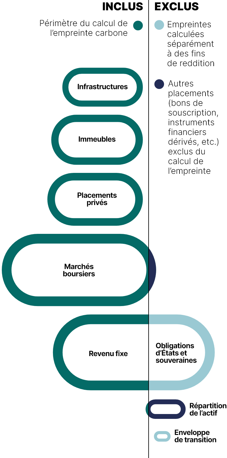 Ce graphique sous forme de boîtes côte à côte détaille les éléments inclus dans le calcul de l’empreinte carbone, ceux exclus et ceux calculés séparément.
On remarque que :
• les infrastructures, les immeubles, les placements privés, une partie des marchés boursiers et du revenu fixe sont inclus dans le calcul de l’empreinte,
les autres placements, dont les liquidités, les bons de souscription, les instruments financiers dérivés et les titres achetés en vertu de conventions de revente sont exclus du calcul de l’empreinte;
les obligations d’États et souveraines sont calculées séparément, tout comme les investissements de l’enveloppe de transition.