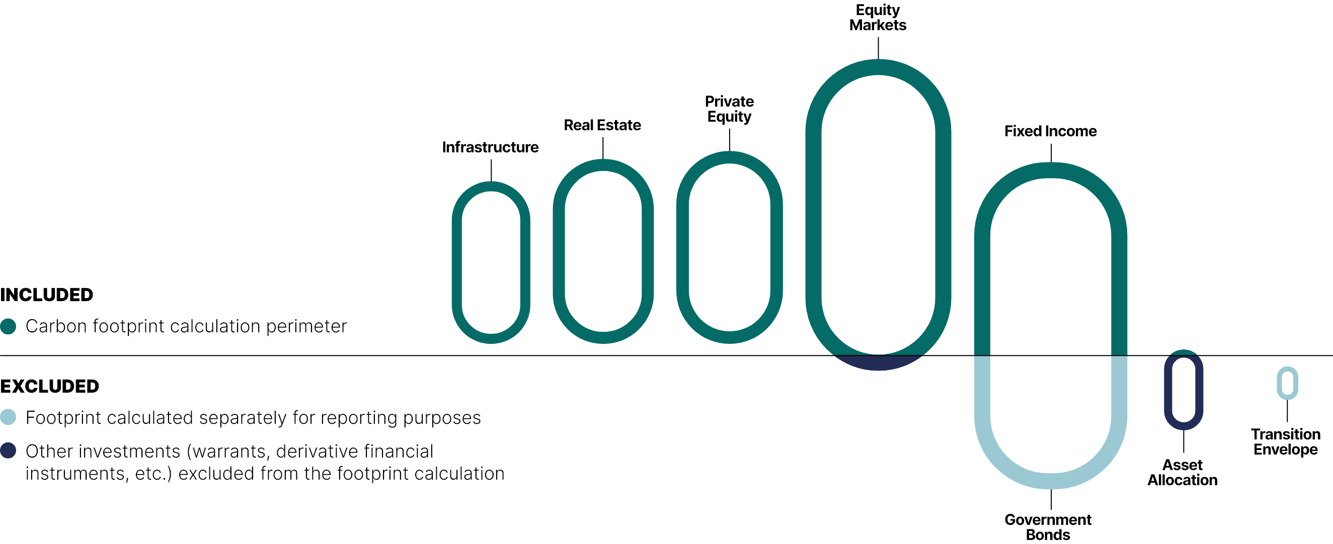 This figure made up of side-by-side boxes details the elements included in the carbon footprint calculation, the excluded elements and the elements calculated separately.

We note that:
•	Infrastructure, Real Estate, Private Equity and part of Equity Markets and Fixed Income are included in the footprint calculation
•	Other Investments, including cash, warrants, derivative financial instruments and securities purchased under resale agreements are excluded from the footprint calculation
•	Government bonds are calculated separately, as is the footprint for investments in the transition envelope