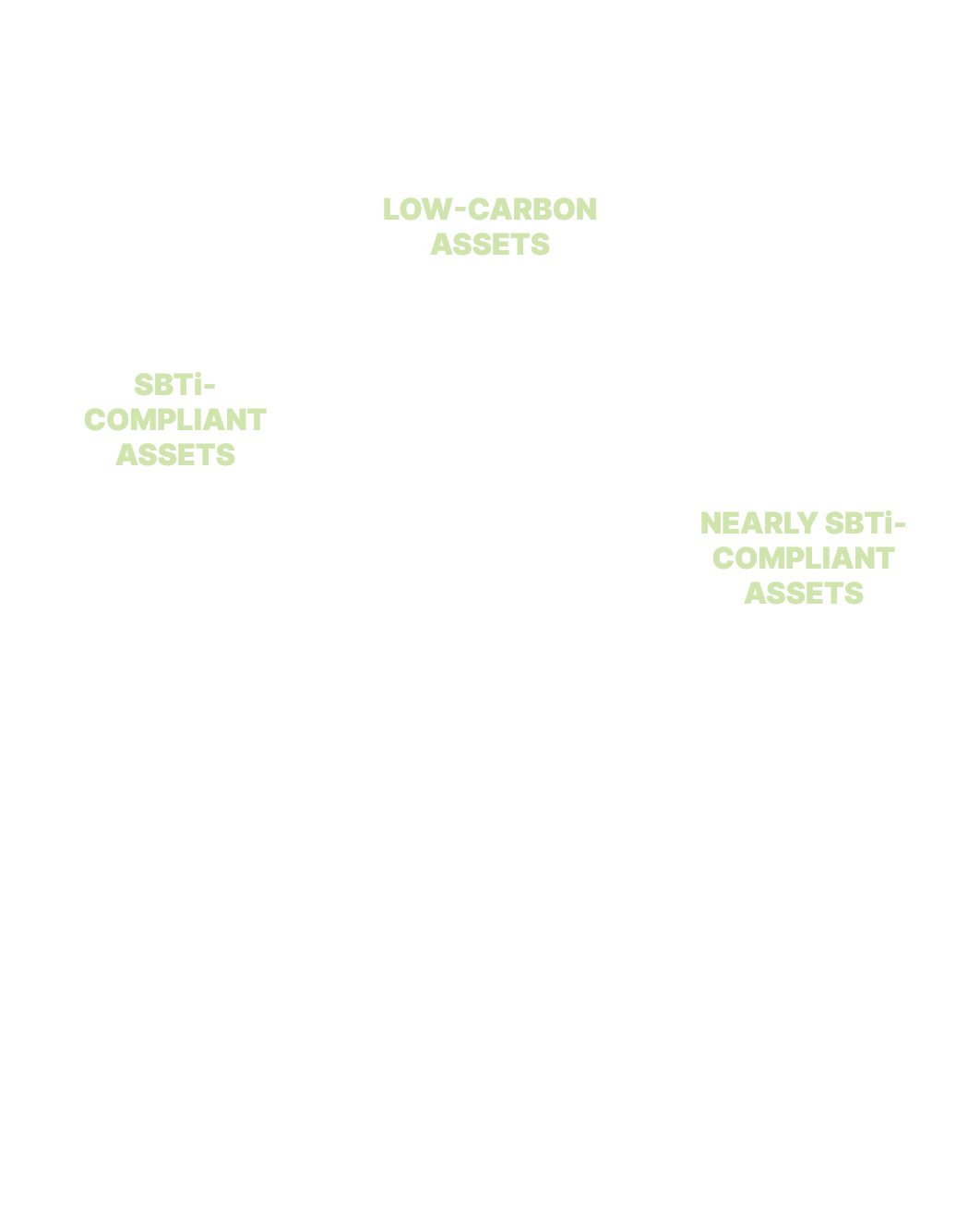 The figure shows a podium displaying our three levels of assets involved in the fight against climate change:  low-carbon assets are in first place, followed by SBTi-compliant assets then SBTi-near-compliant assets.