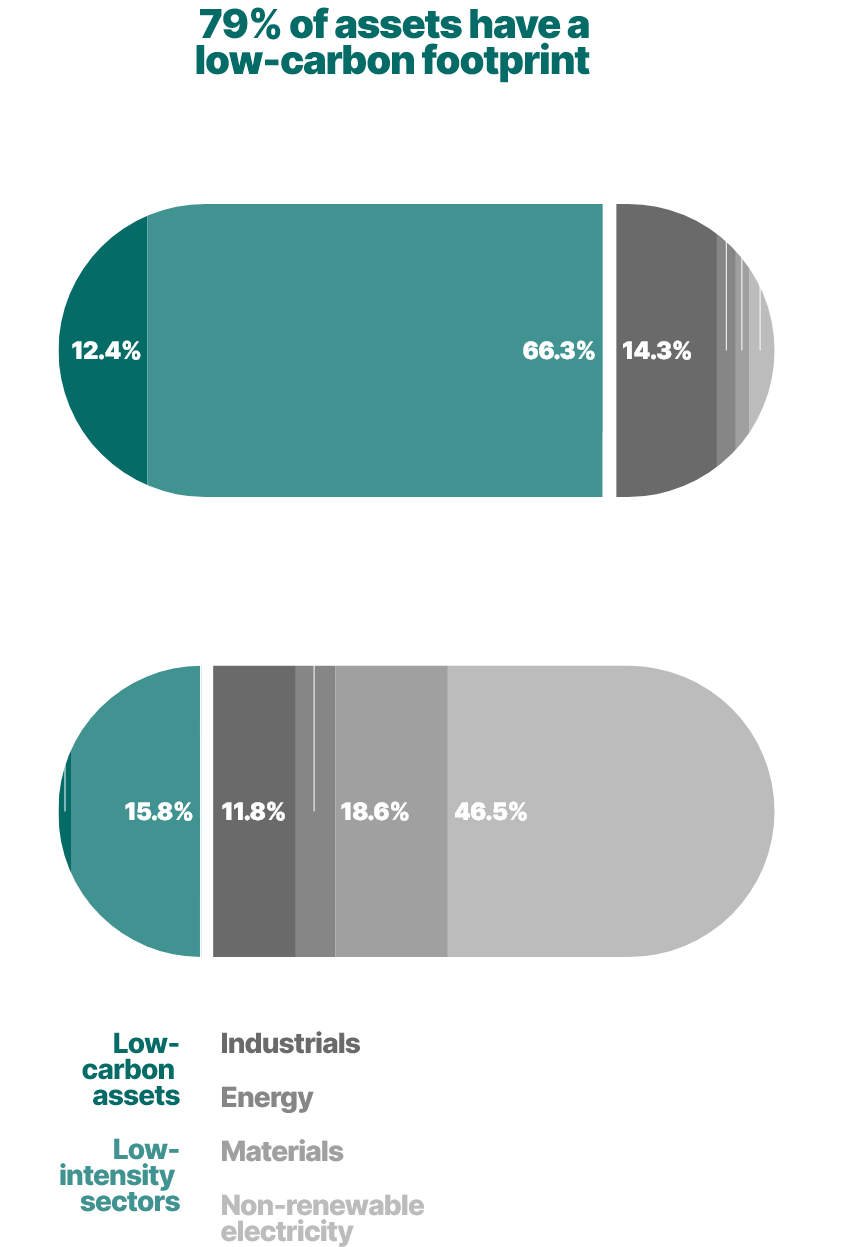 This stacked bar chart has two horizontal bars showing the portfolio’s composition in 2023. One bar shows information in dollars invested and the other shows the information in terms of the carbon emissions.

We note that:
•	Low-carbon assets and low-intensity sectors represent 79% of the portfolio’s value, but only account for 21% of the total carbon footprint
•	The energy, industrials, materials and non-renewable electricity sectors represent 21% of the portfolio’s value, but contribute 82% of the total carbon footprint.