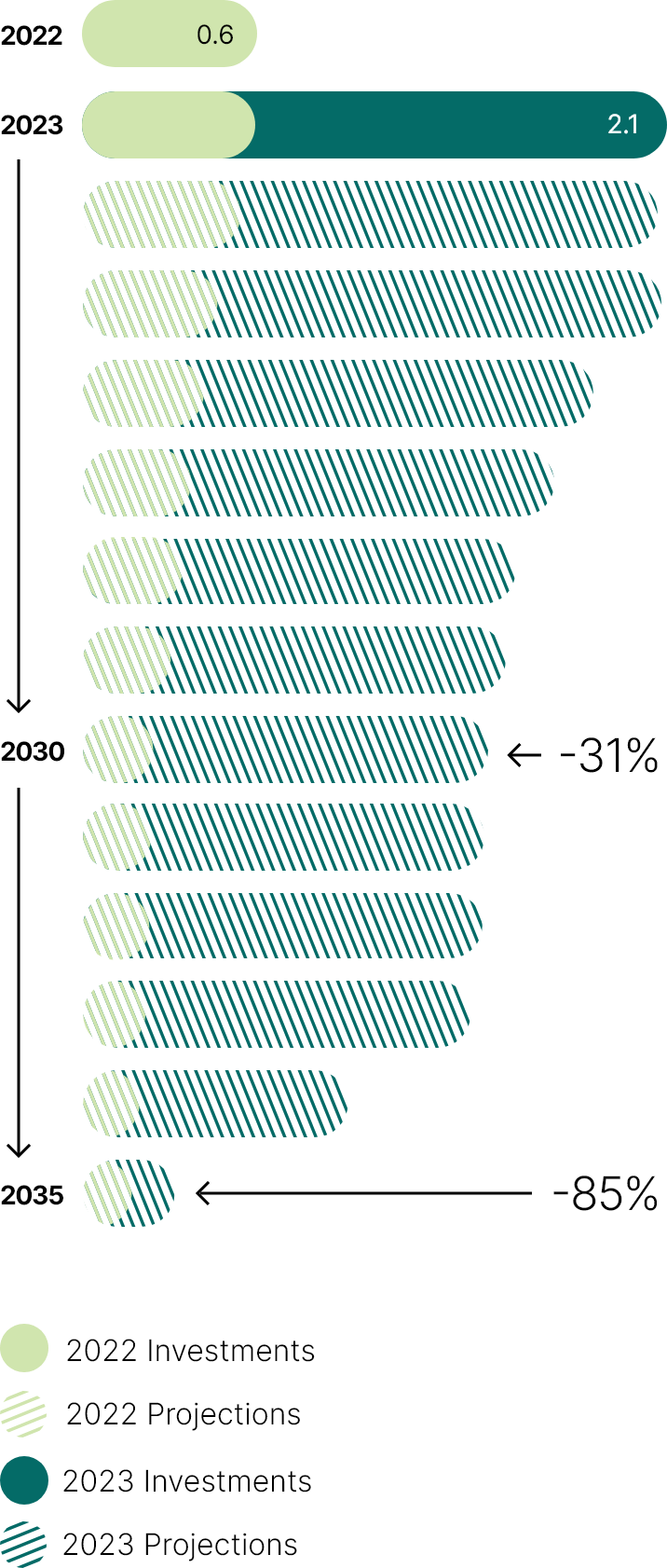 This bar chart shows the projected change in the transition envelope footprint from 2022 to 2035. 

It also shows the projections for reducing emissions 31% by 2030 and 85% by 2035 by companies included in the transition envelope.