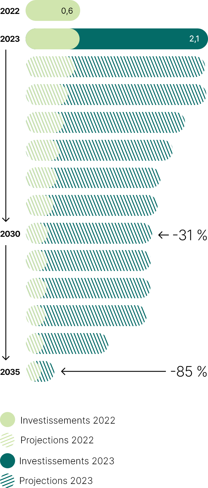 Cet histogramme présente l’évolution projetée de l’empreinte de l’enveloppe de transition entre 2022 et 2035. 

Il démontre également la réduction projetée des émissions de 31 % d’ici 2030 et de 85 % d’ici 2035 pour les entreprises comprises dans l’enveloppe de transition.